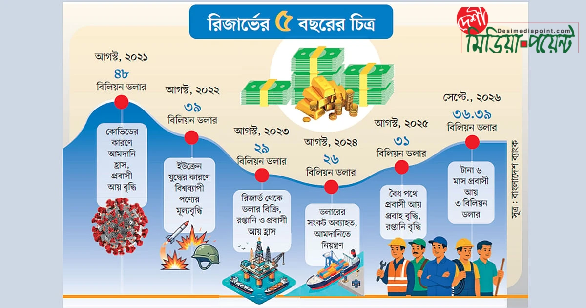 বৈদেশিক মুদ্রার রিজার্ভ বেড়ে ৩৬ বিলিয়ন ডলার, সামলানো যাচ্ছে বাড়তি আমদানি খরচ
