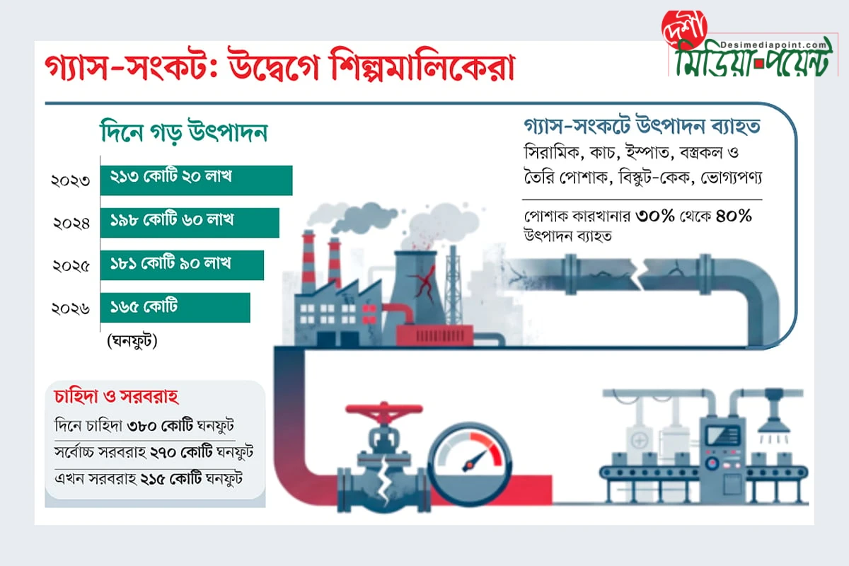 তীব্র গ্যাস সংকট: শিল্প উৎপাদন কমেছে, ছুটি বাড়াতে বাধ্য হচ্ছে কারখানাগুলো