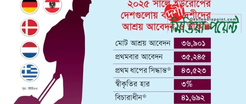 ইউরোপের 'রিটার্ন হাব' পরিকল্পনা: বাংলাদেশি আশ্রয়প্রার্থীদের আফ্রিকায় স্থানান্তরের নতুন বিতর্ক