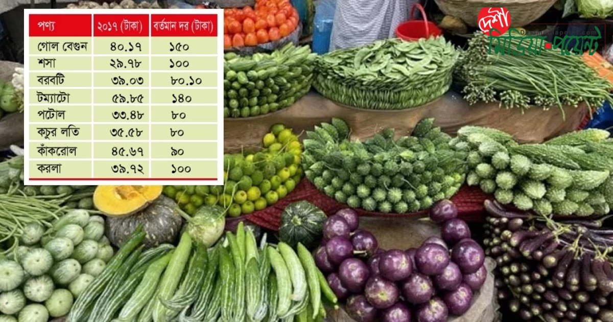 সাধারণের নাগালের বাইরে স্বস্তির সবজি: চড়া দামে দিশেহারা ভোক্তা