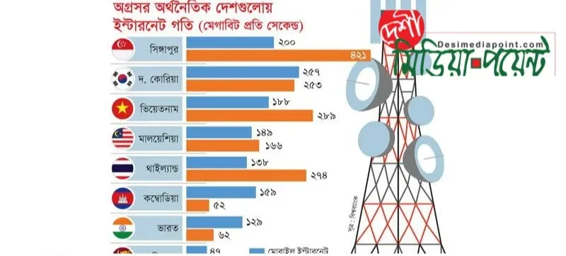 ইন্টারনেট গতি সূচকে পিছিয়ে বাংলাদেশ: মোবাইল ডেটা ও ব্রডব্যান্ডে যথাক্রমে ৯১ ও ৯৩তম স্থানে