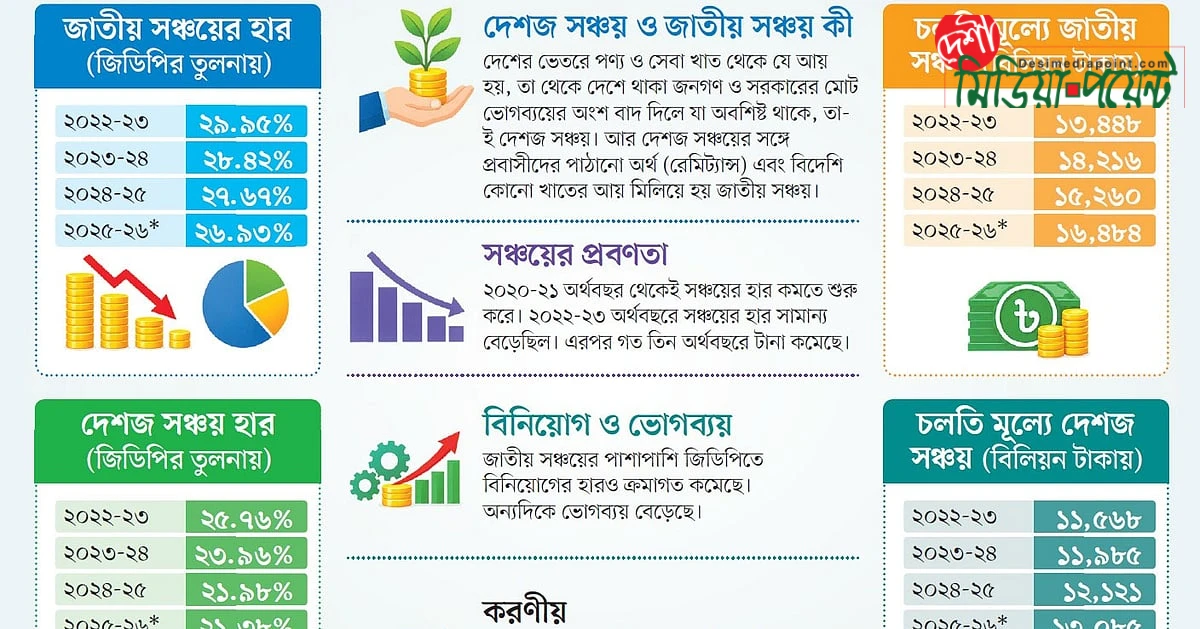 উচ্চ ভোগব্যয় ও জাতীয় সঞ্চয়ের নিম্নমুখী প্রবণতা: অর্থনীতির স্থিতিশীলতায় নতুন চ্যালেঞ্জ